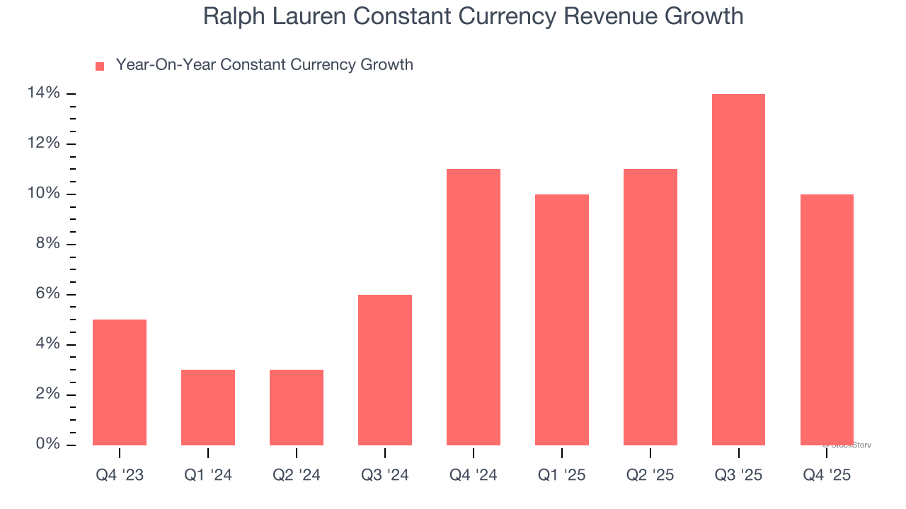 Ralph Lauren Constant Currency Revenue Growth