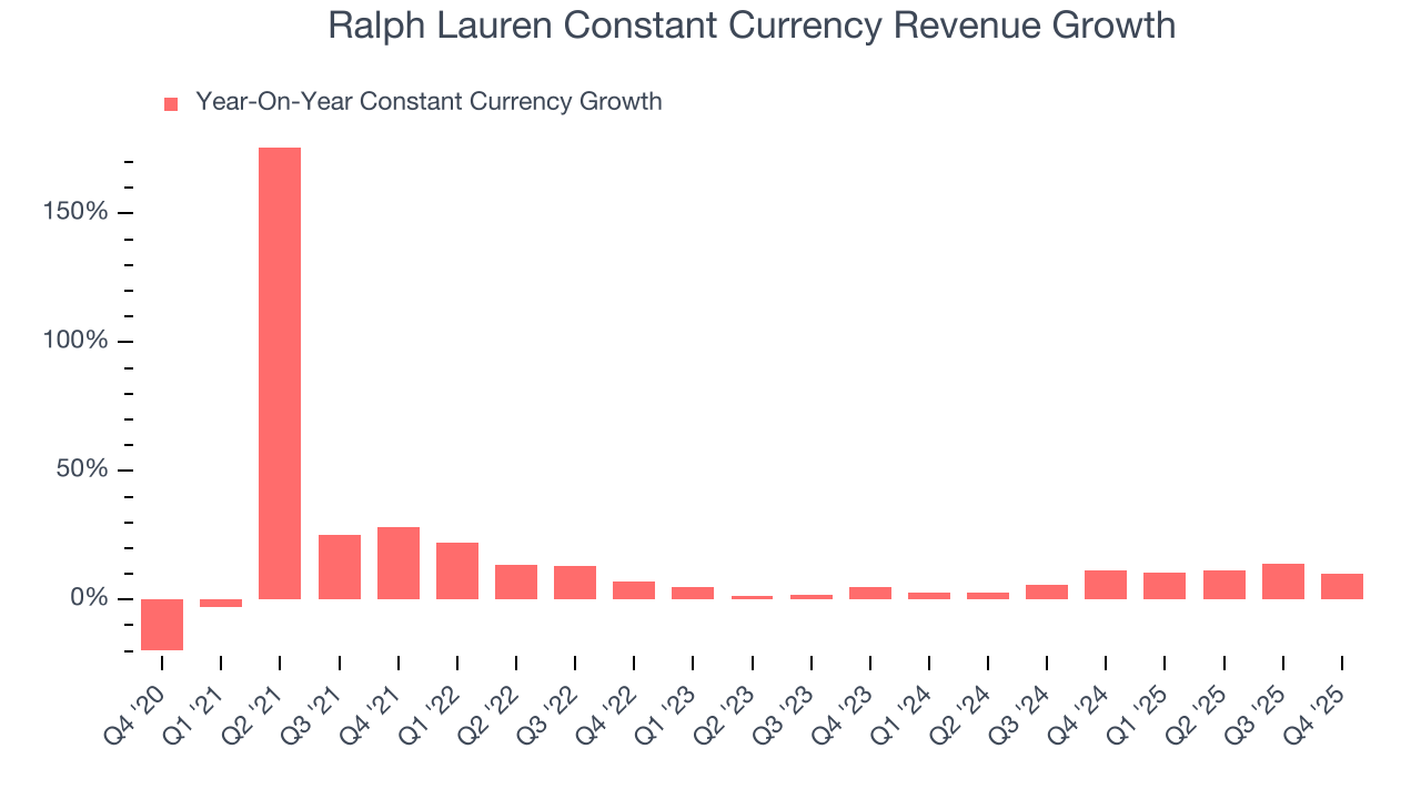 Ralph Lauren Constant Currency Revenue Growth