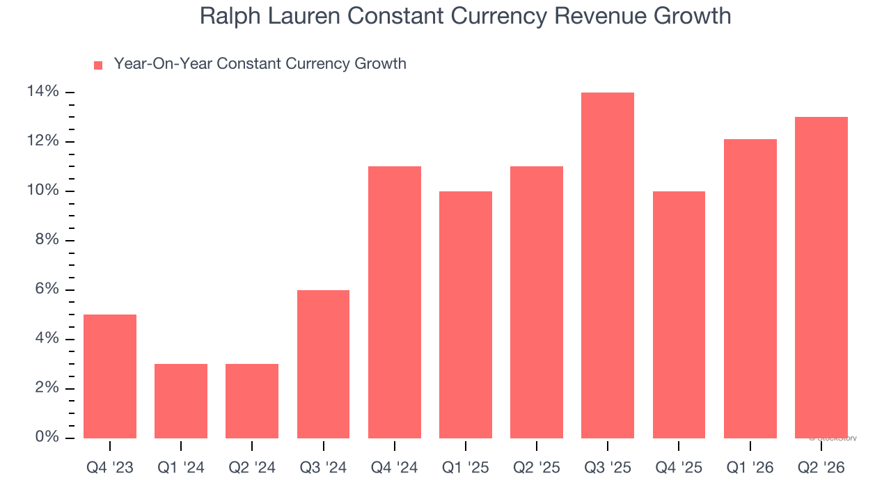 Ralph Lauren Constant Currency Revenue Growth