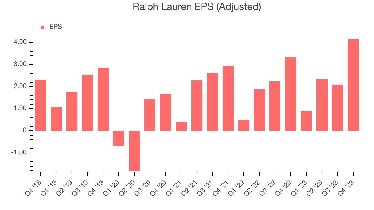 Ralph Lauren EPS (Adjusted)