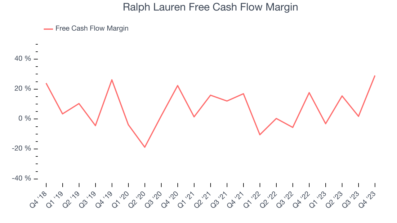 Ralph Lauren Free Cash Flow Margin