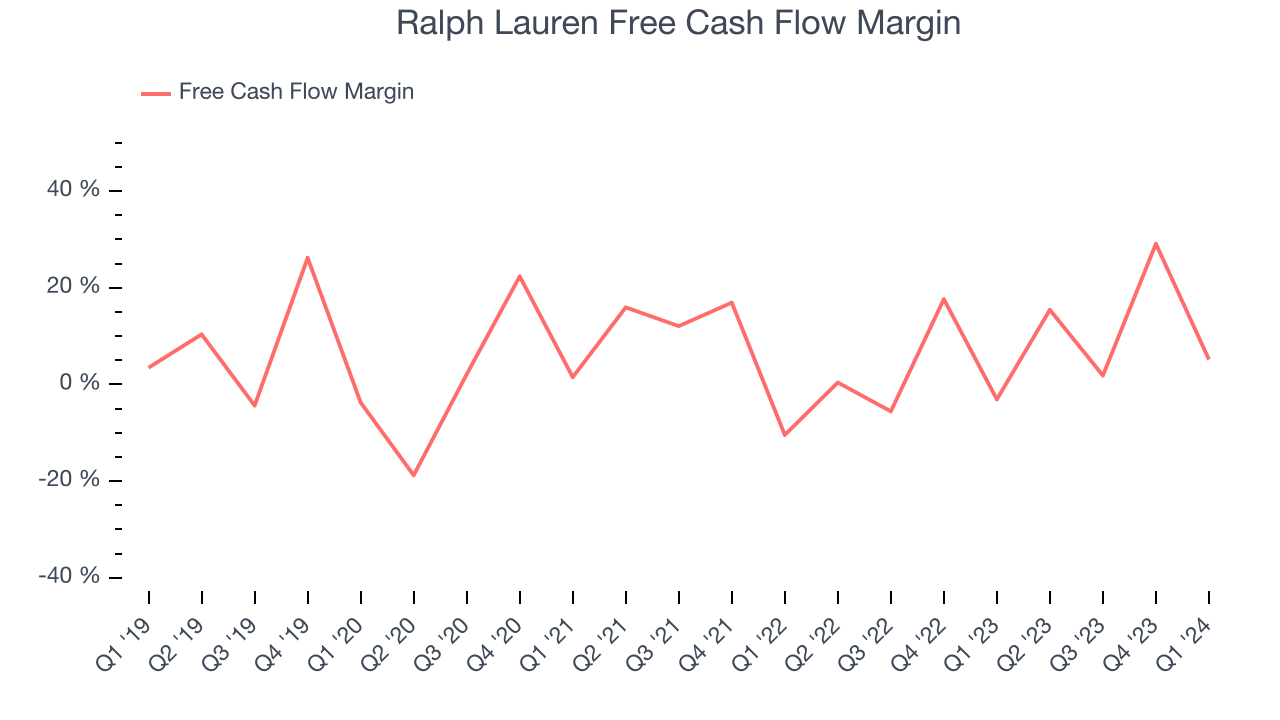 Ralph Lauren Free Cash Flow Margin