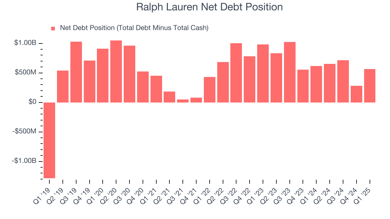 Ralph Lauren Net Debt Position