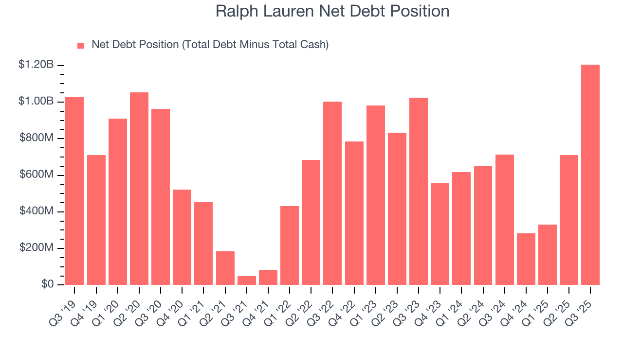 Ralph Lauren Net Debt Position