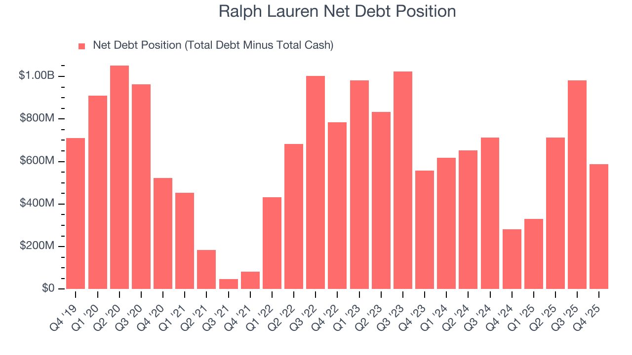 Ralph Lauren Net Debt Position
