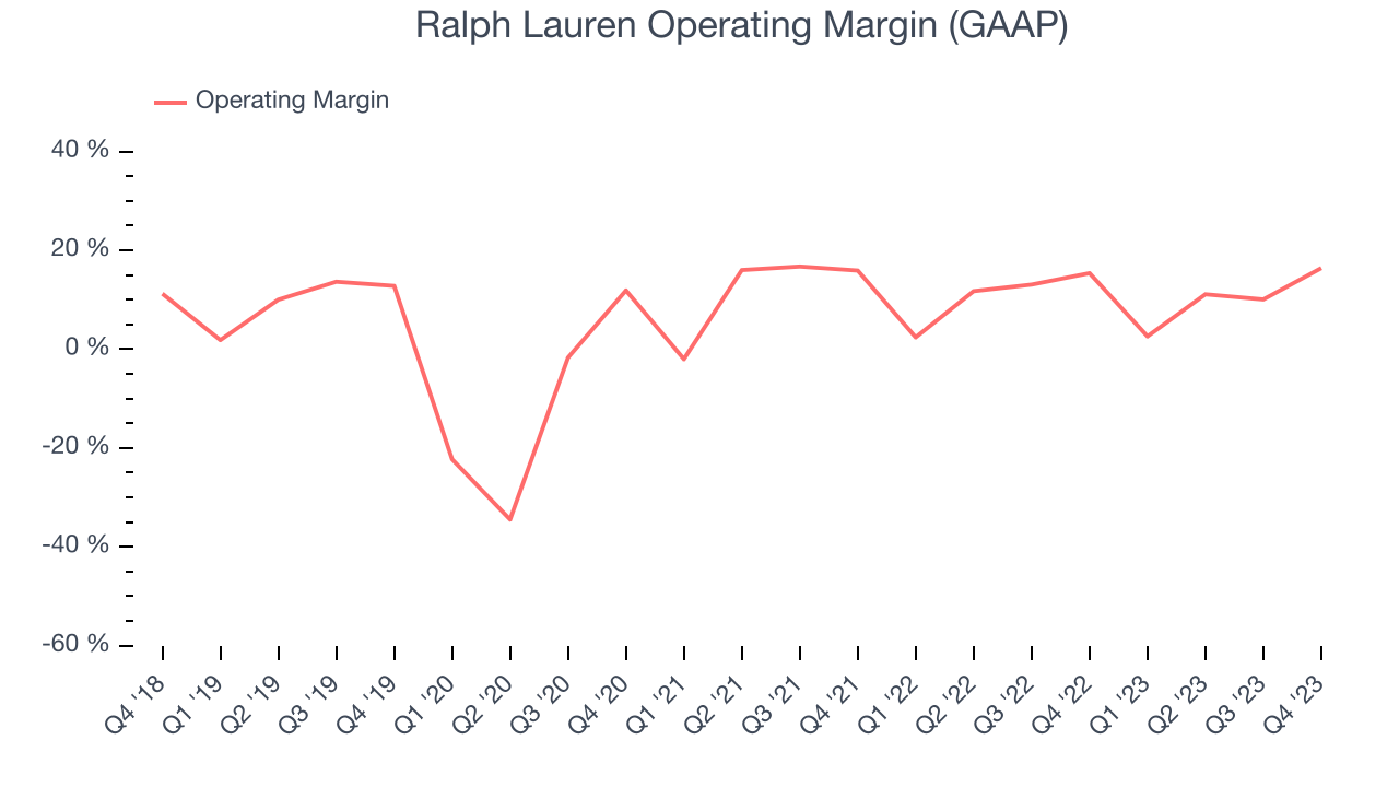 Ralph Lauren Operating Margin (GAAP)