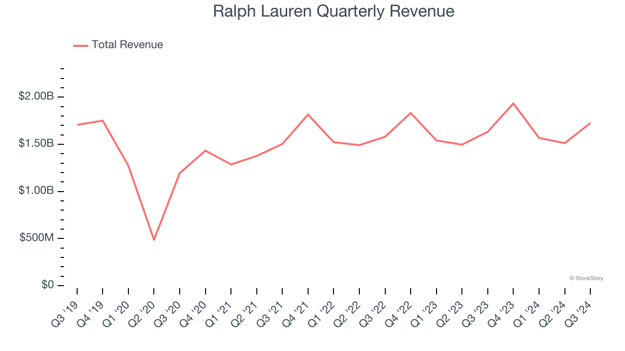 Ralph Lauren Quarterly Revenue