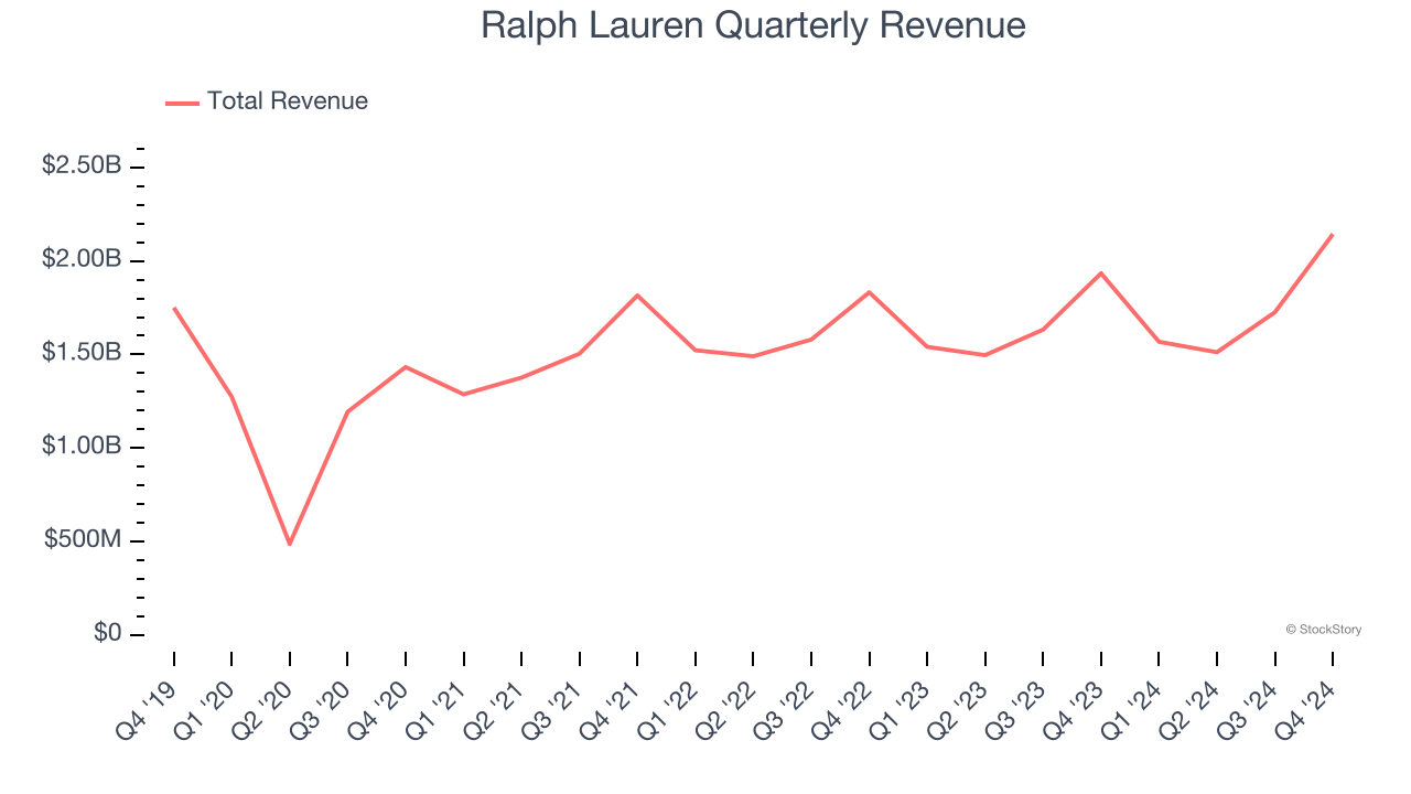 Ralph Lauren Quarterly Revenue