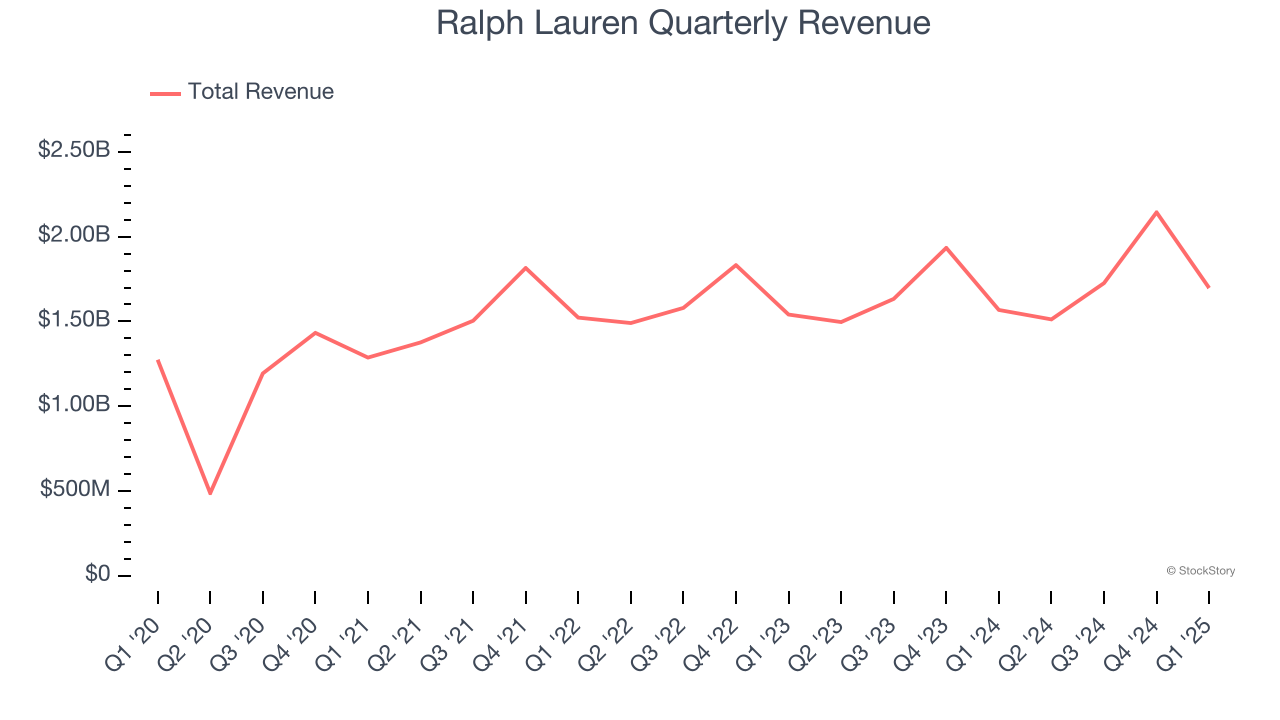 Ralph Lauren Quarterly Revenue