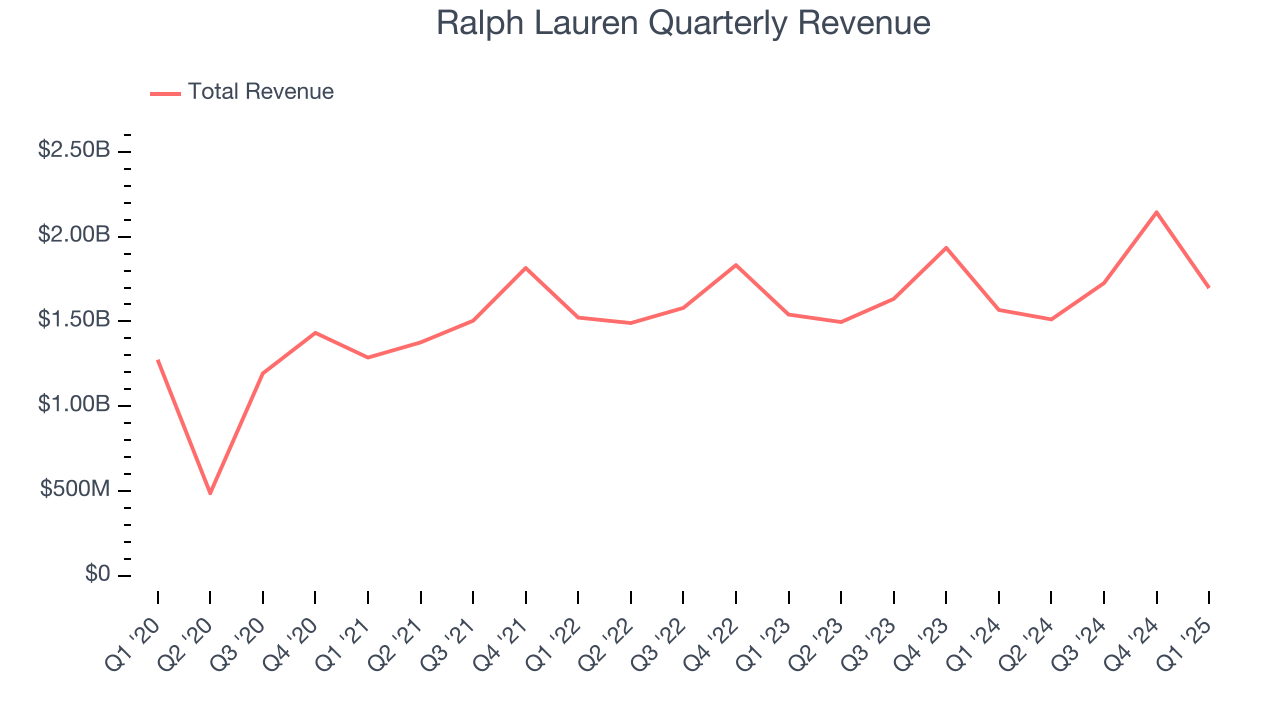 Ralph Lauren Quarterly Revenue