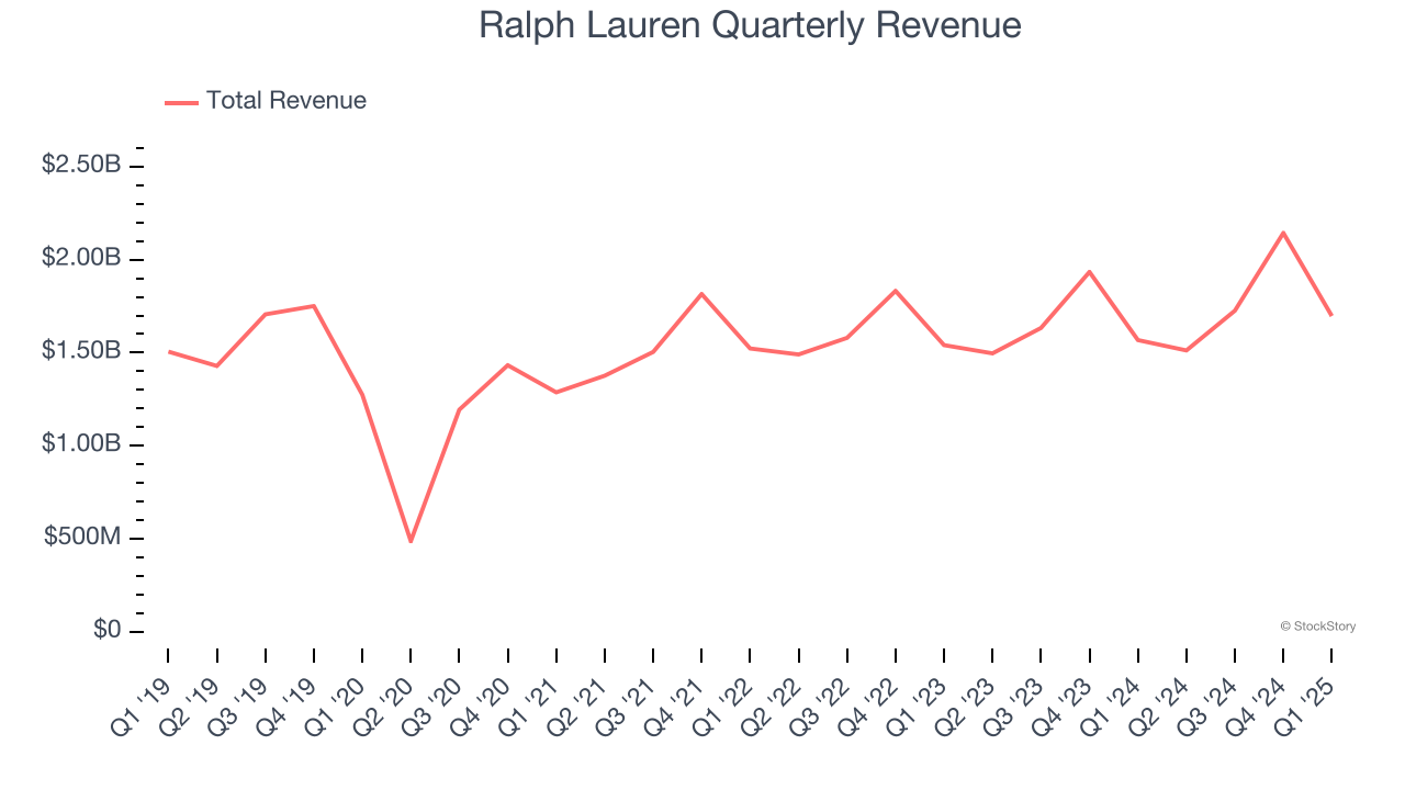 Ralph Lauren Quarterly Revenue