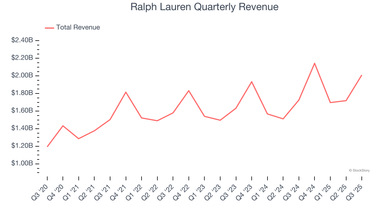 Ralph Lauren Quarterly Revenue