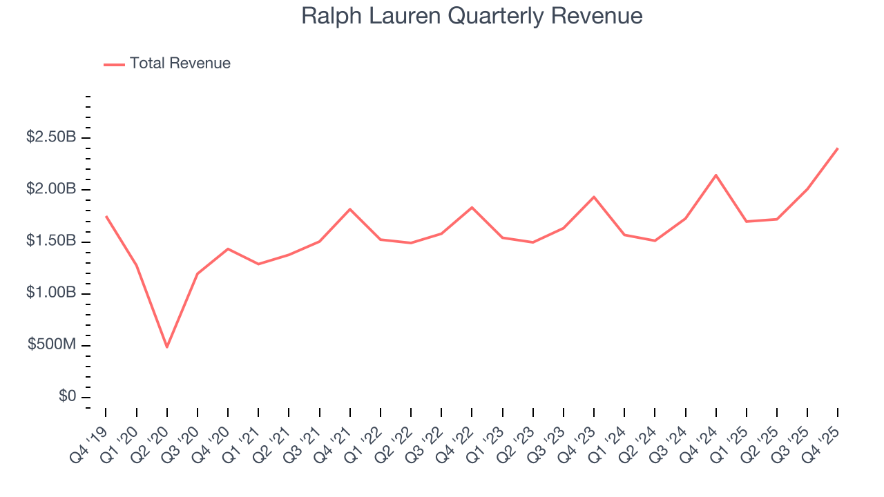 Ralph Lauren Quarterly Revenue