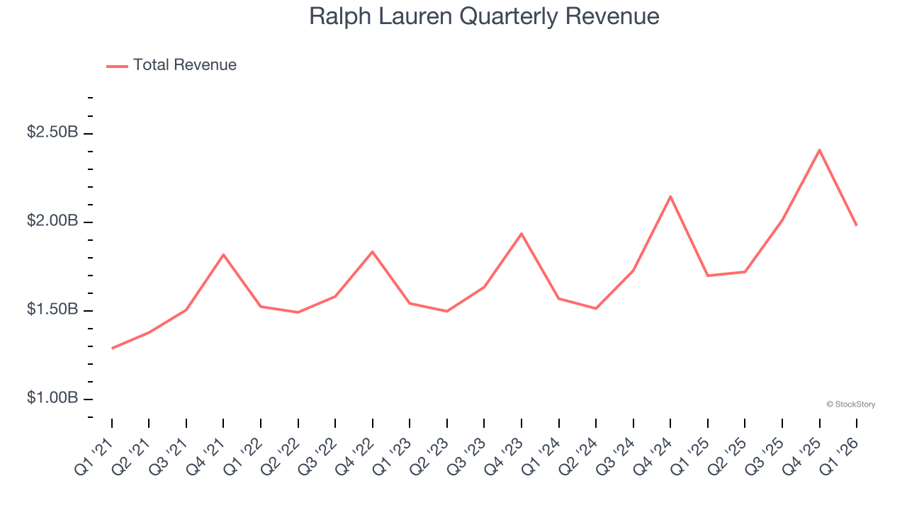 Ralph Lauren Quarterly Revenue