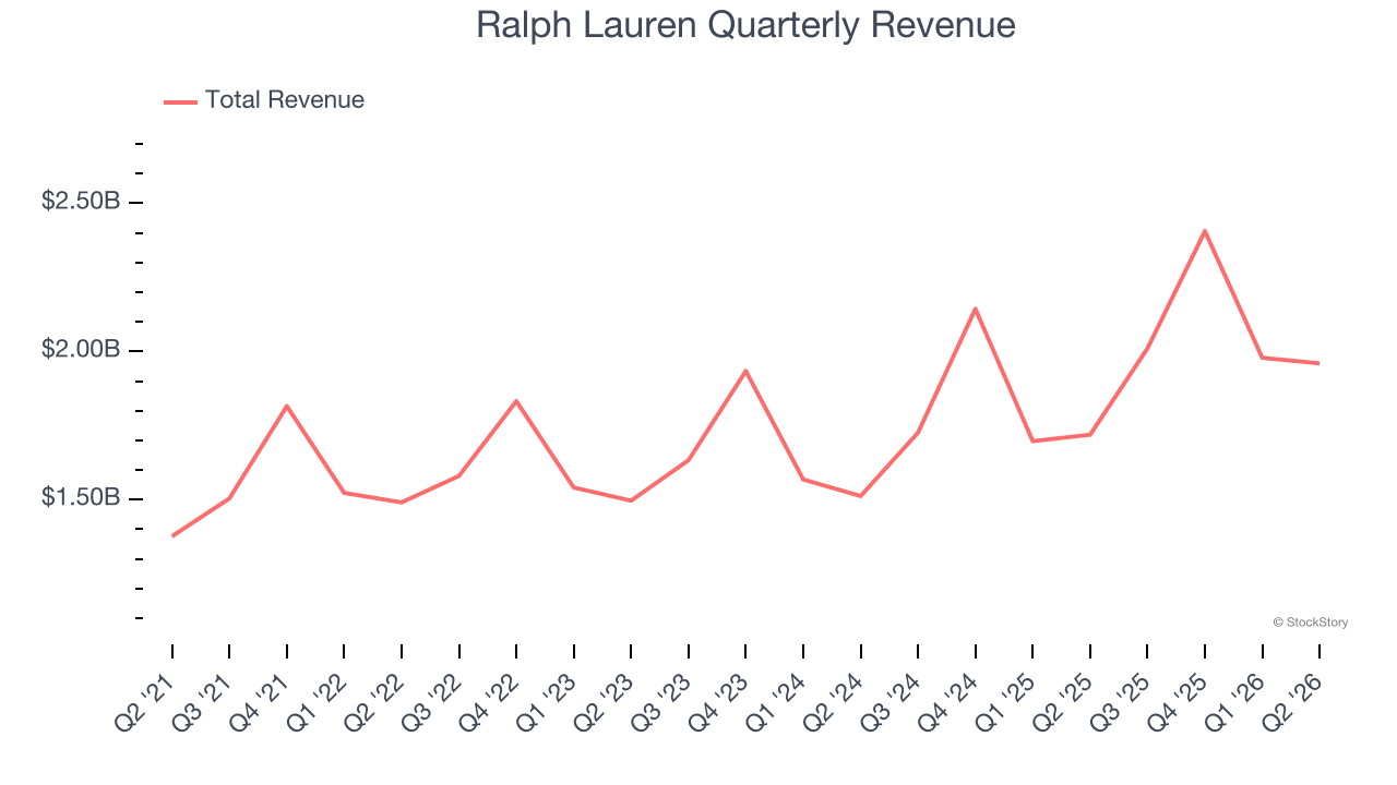 Ralph Lauren Quarterly Revenue