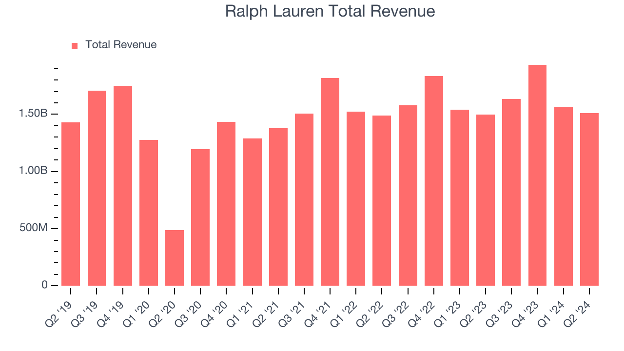 Ralph Lauren Total Revenue