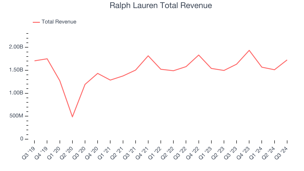 Ralph Lauren Total Revenue