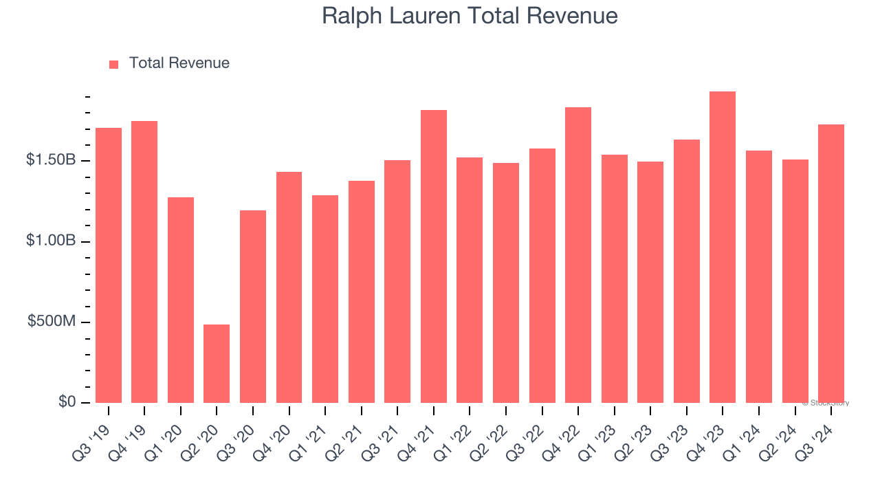 Ralph Lauren Total Revenue