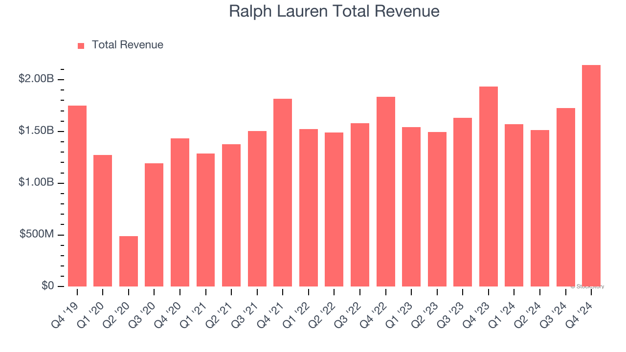 Ralph Lauren Total Revenue