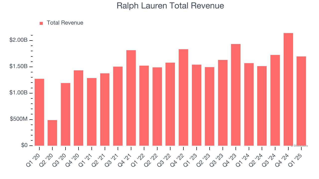 Ralph Lauren Total Revenue