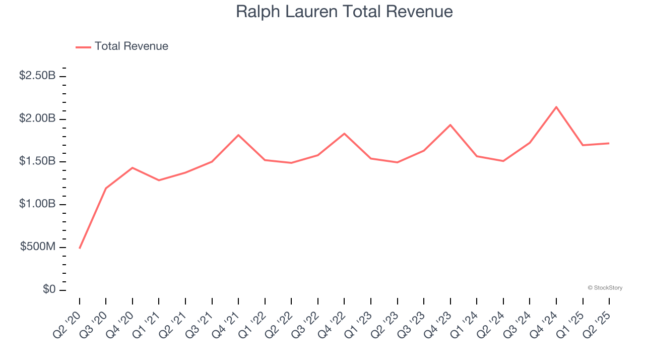 Ralph Lauren Total Revenue