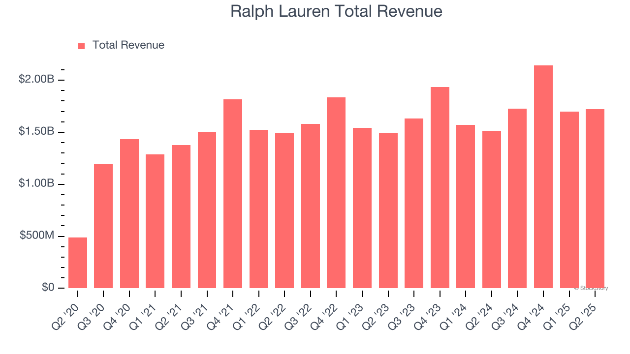 Ralph Lauren Total Revenue