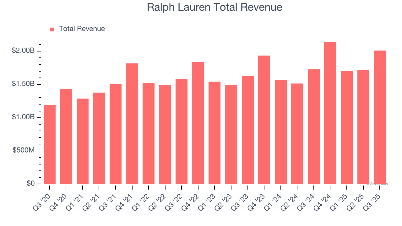 Ralph Lauren Total Revenue