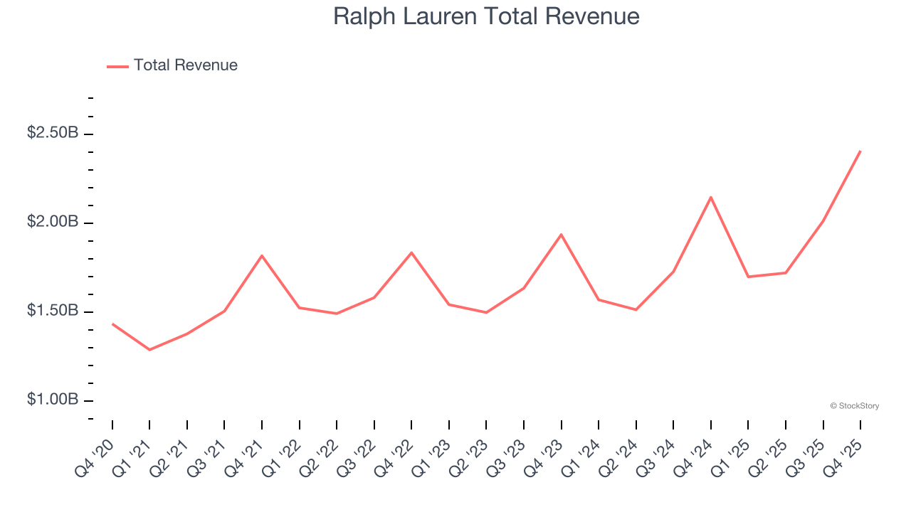 Ralph Lauren Total Revenue