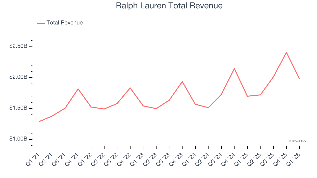 Ralph Lauren Total Revenue