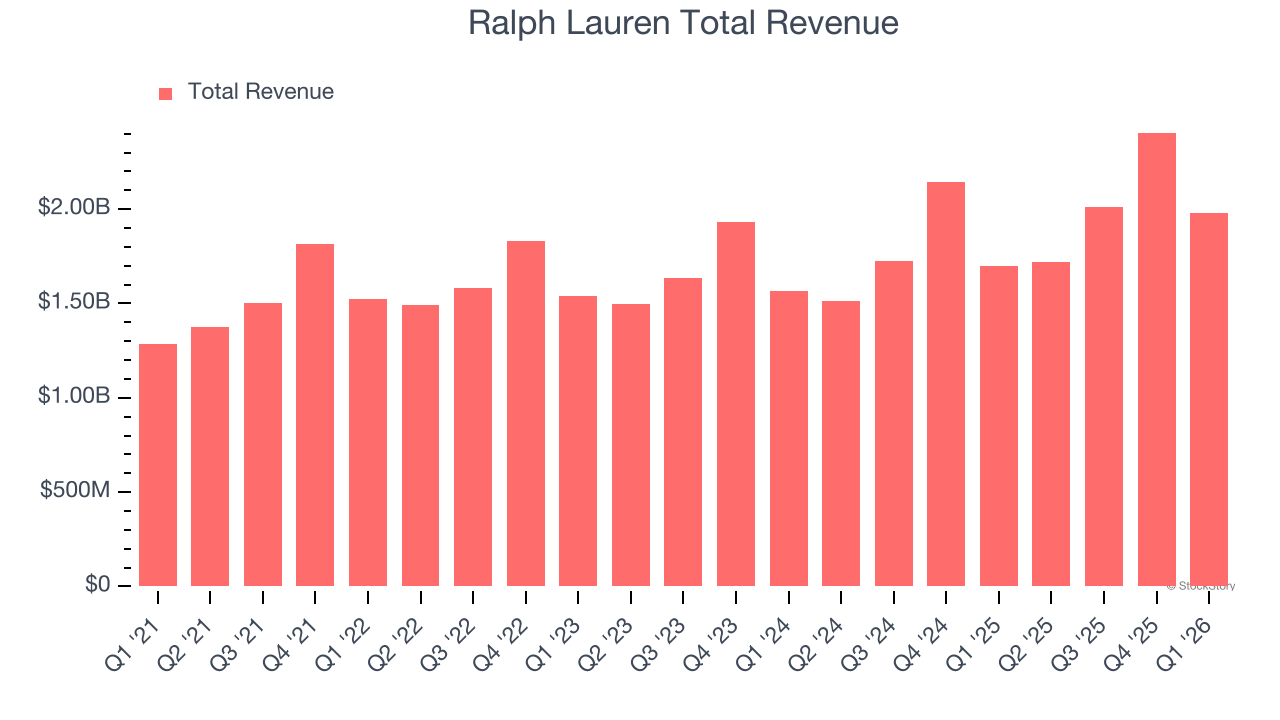 Ralph Lauren Total Revenue
