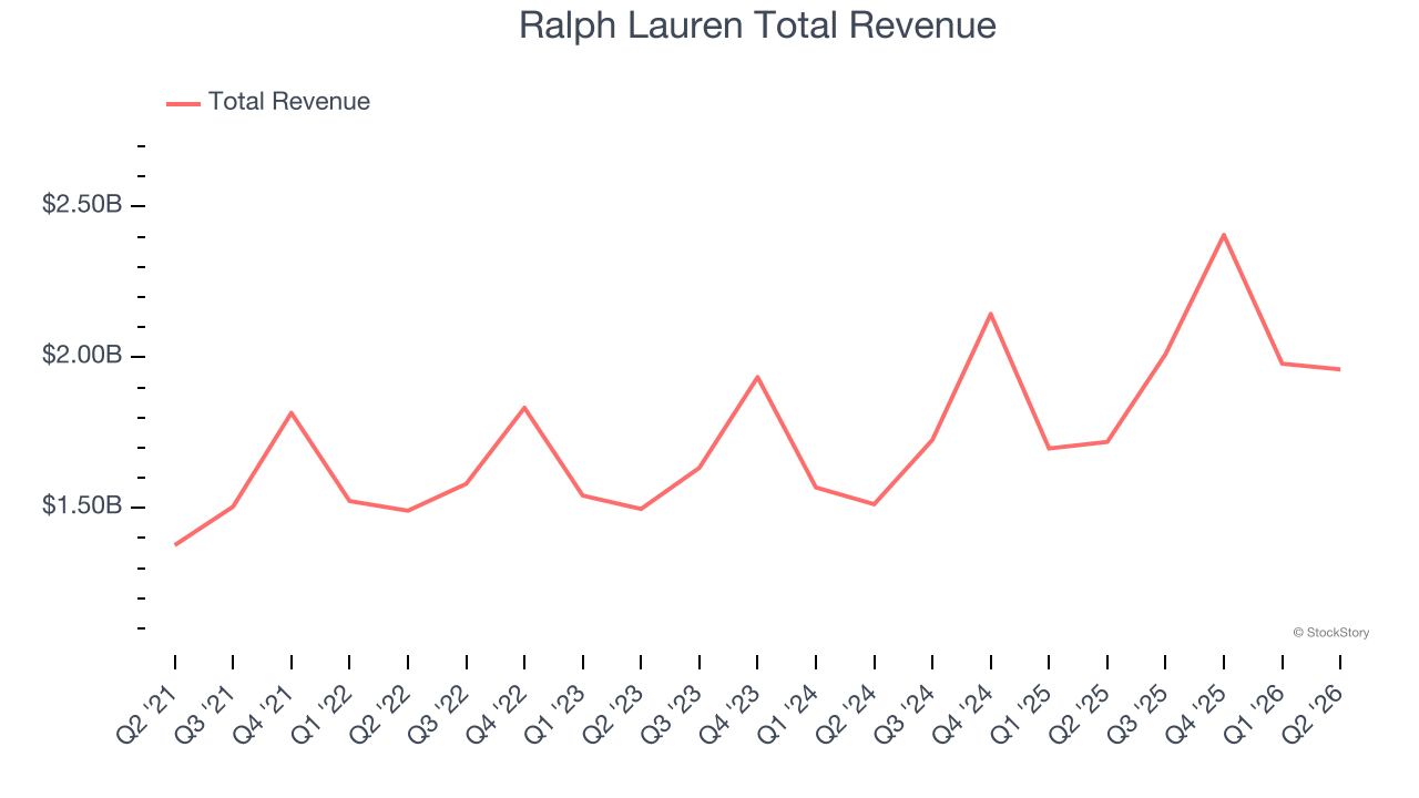 Ralph Lauren Total Revenue