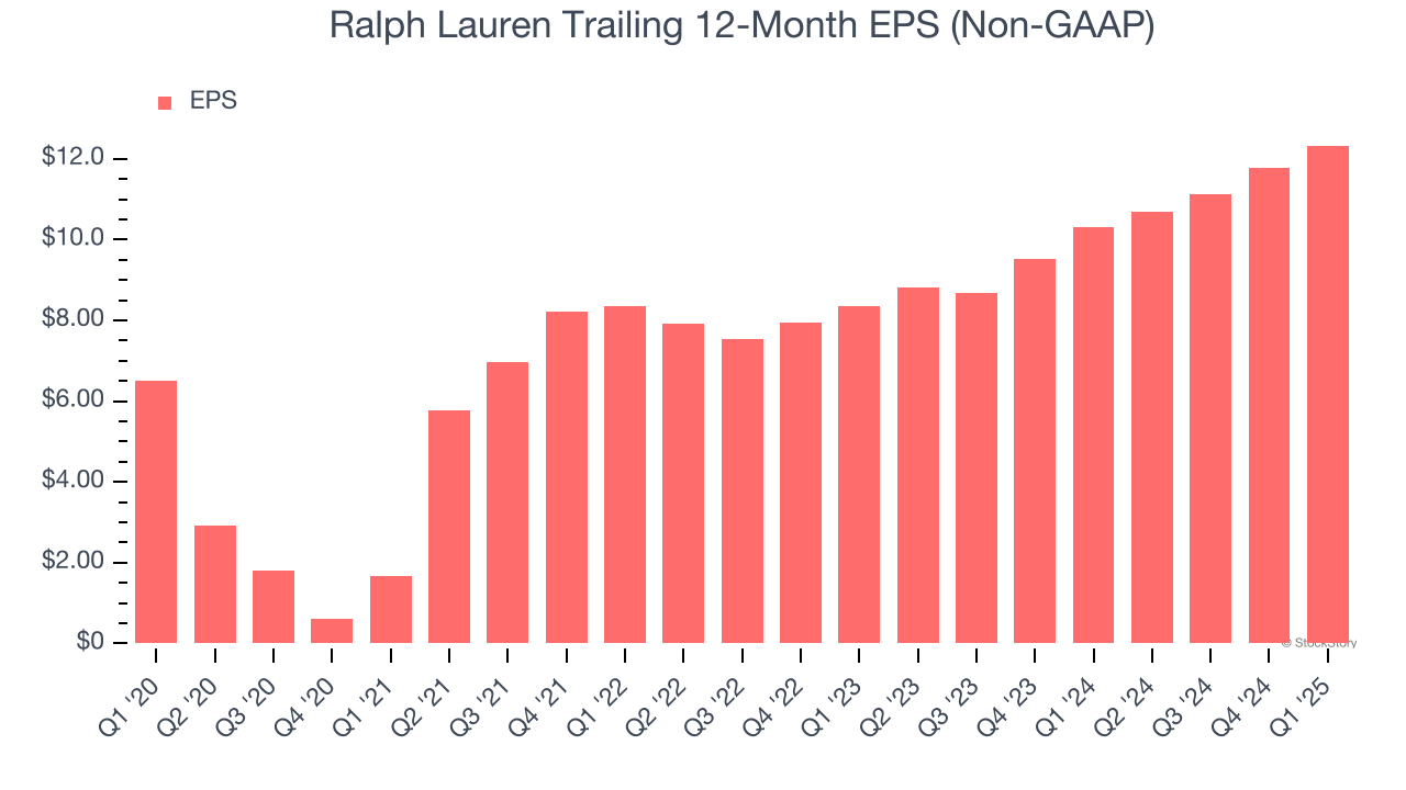 Ralph Lauren Trailing 12-Month EPS (Non-GAAP)
