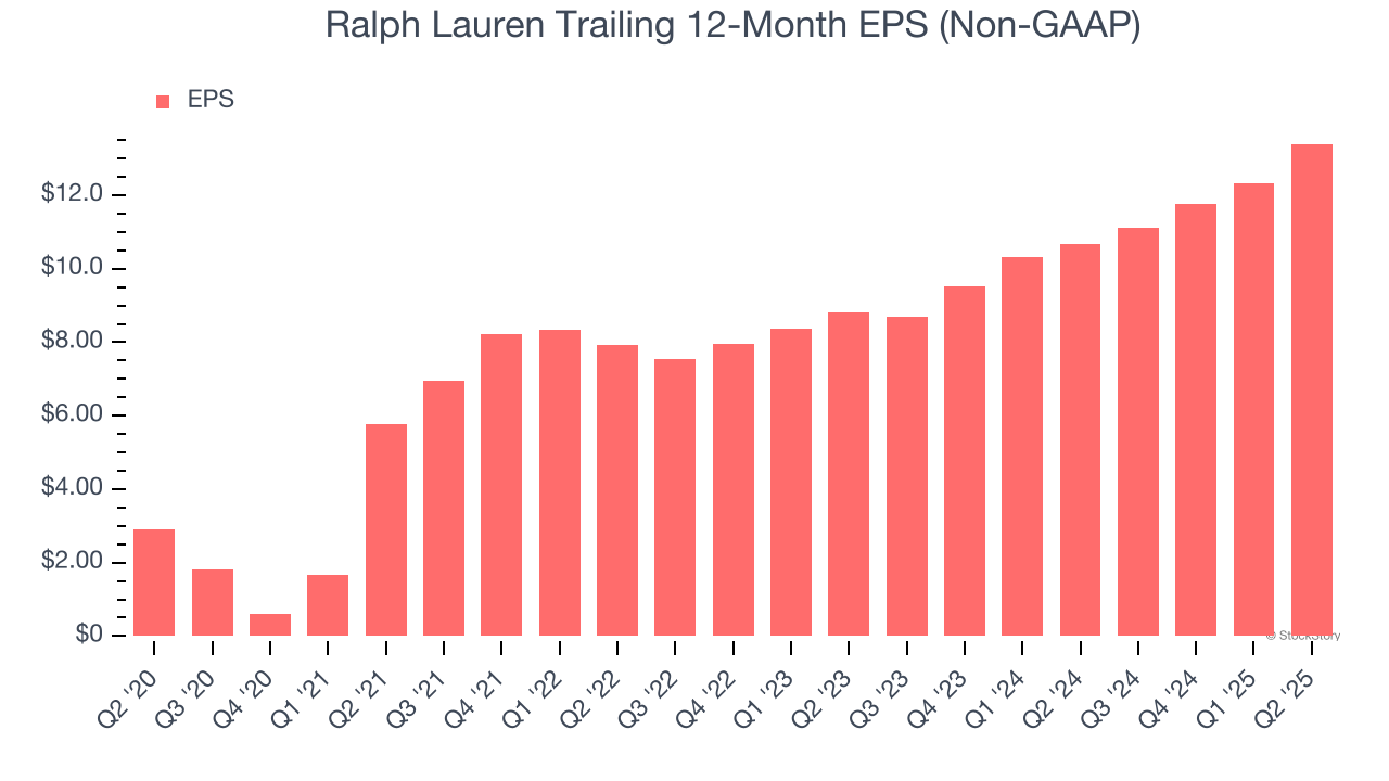Ralph Lauren Trailing 12-Month EPS (Non-GAAP)