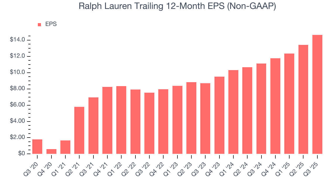 Ralph Lauren Trailing 12-Month EPS (Non-GAAP)