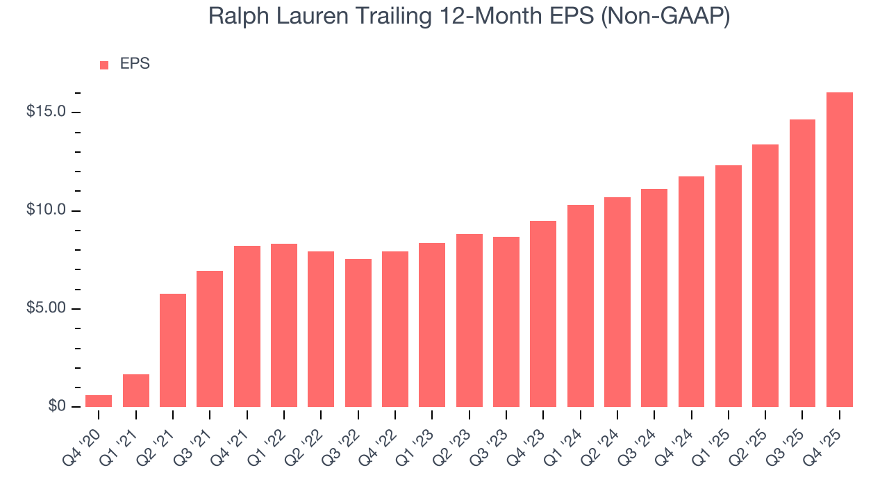Ralph Lauren Trailing 12-Month EPS (Non-GAAP)