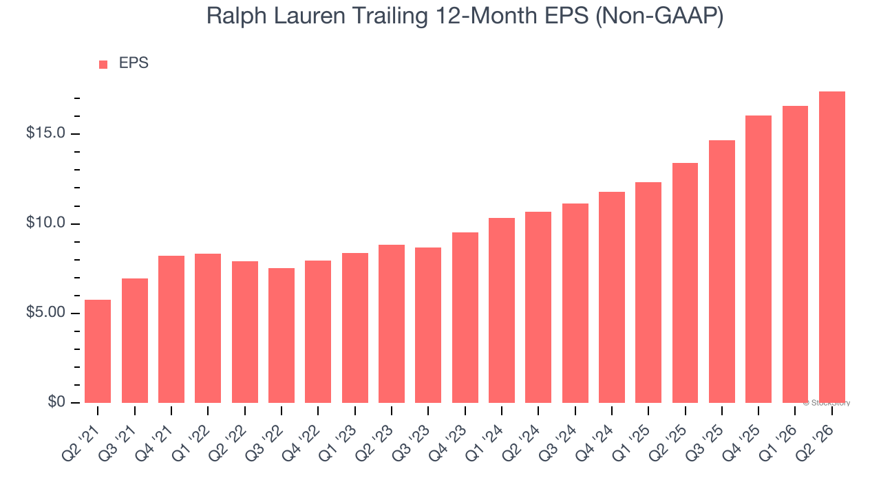 Ralph Lauren Trailing 12-Month EPS (Non-GAAP)