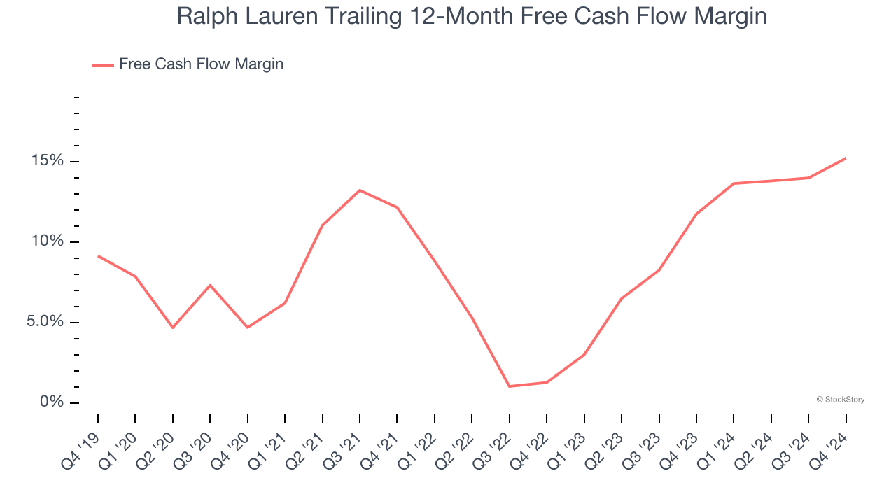 Ralph Lauren Trailing 12-Month Free Cash Flow Margin