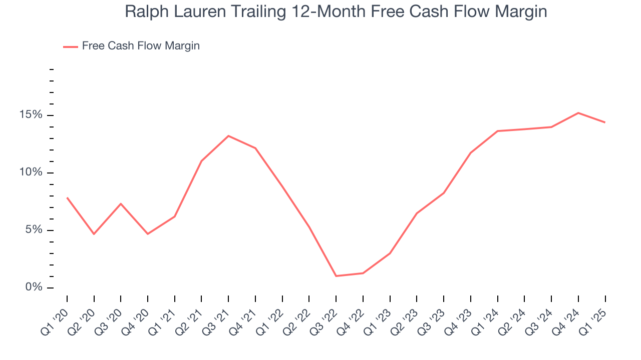 Ralph Lauren Trailing 12-Month Free Cash Flow Margin