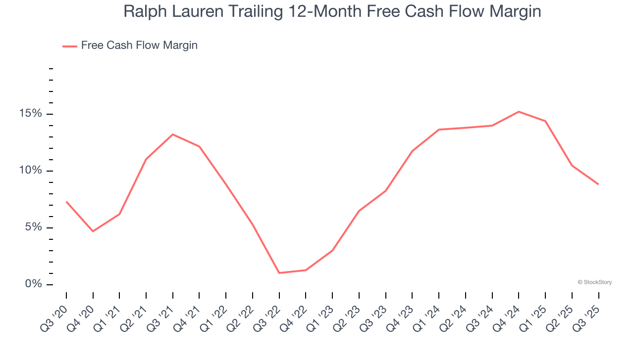 Ralph Lauren Trailing 12-Month Free Cash Flow Margin