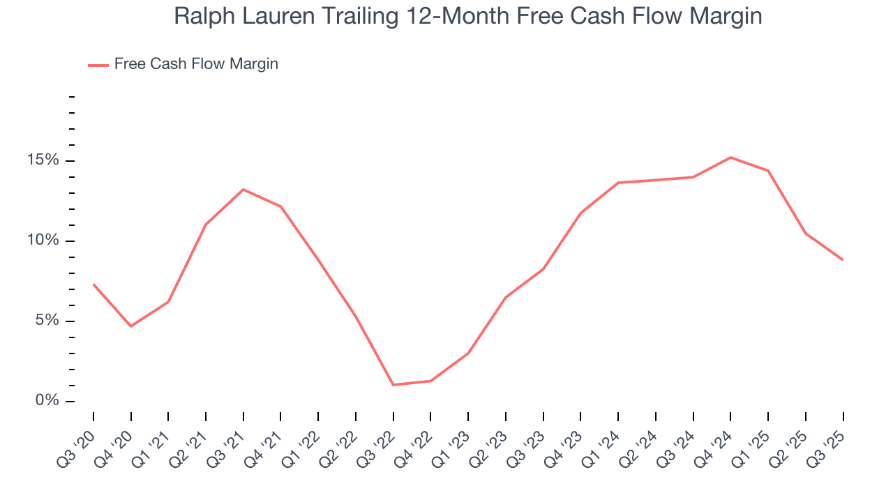 Ralph Lauren Trailing 12-Month Free Cash Flow Margin