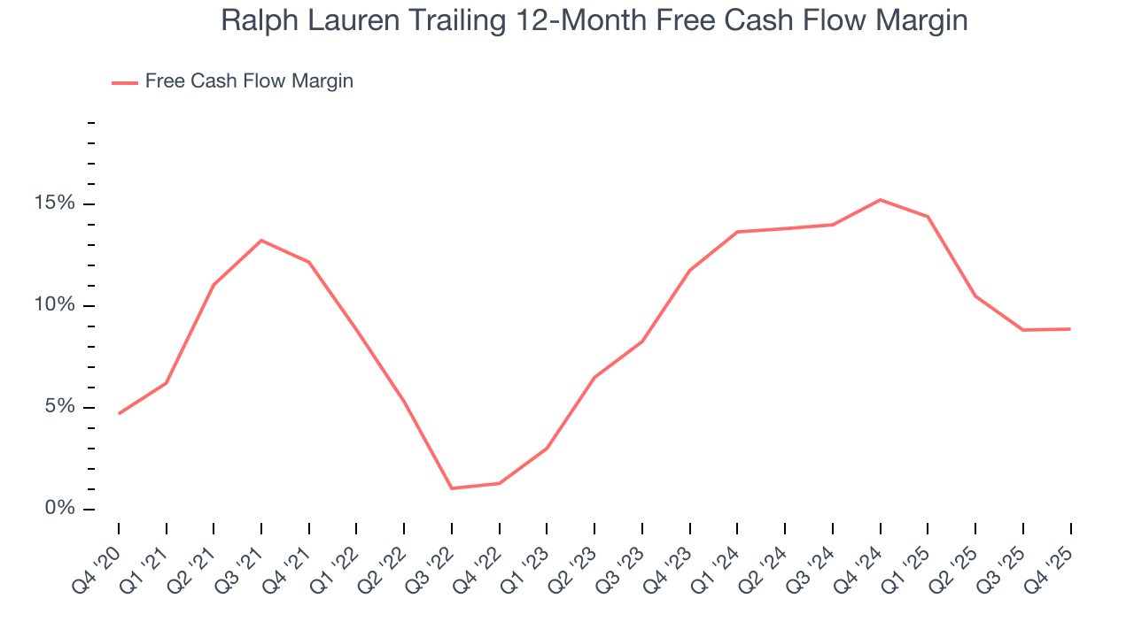 Ralph Lauren Trailing 12-Month Free Cash Flow Margin