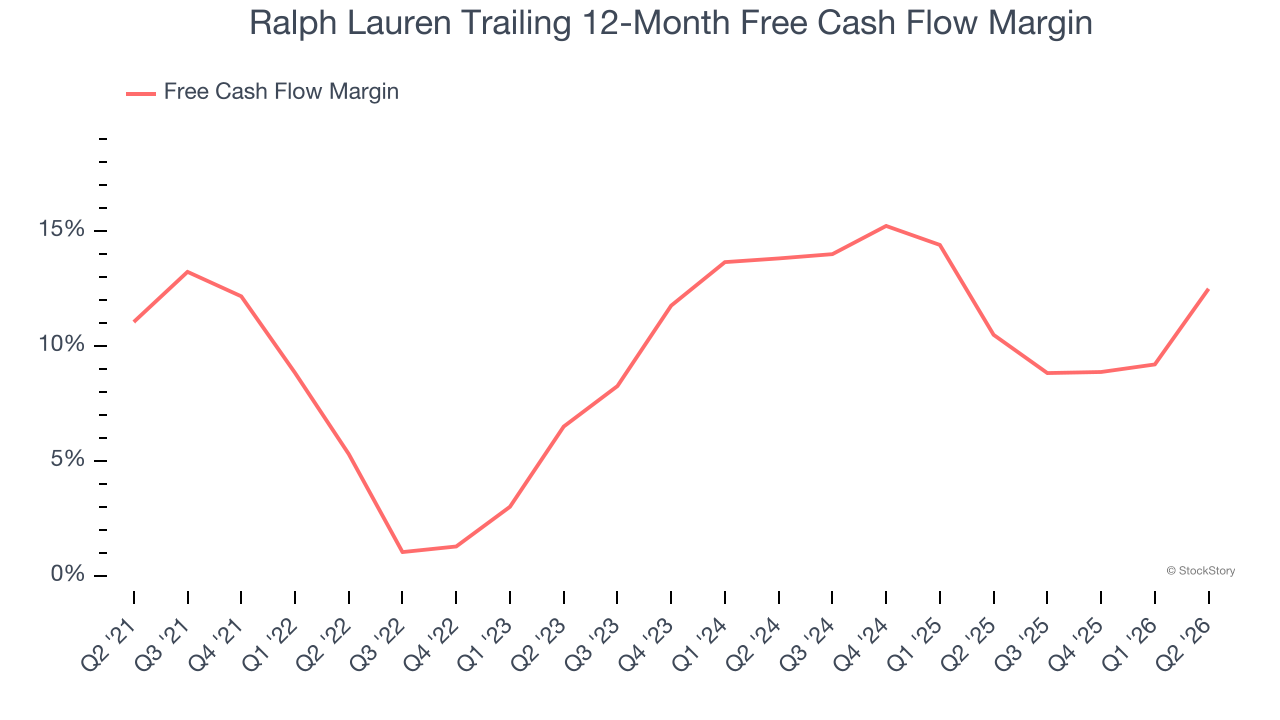 Ralph Lauren Trailing 12-Month Free Cash Flow Margin