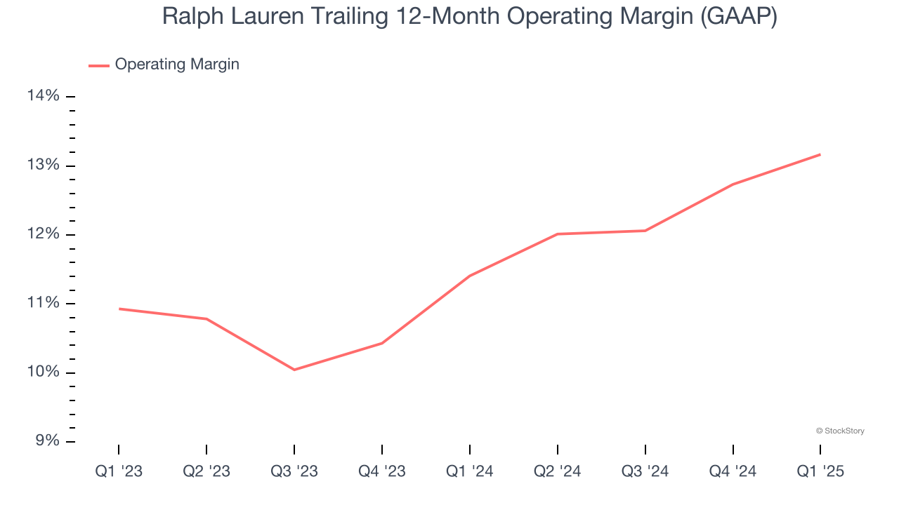 Ralph Lauren Trailing 12-Month Operating Margin (GAAP)