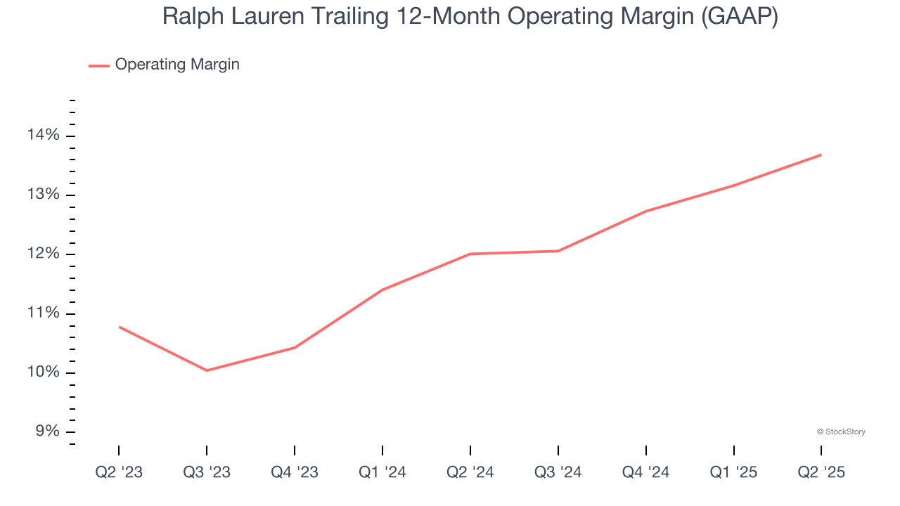 Ralph Lauren Trailing 12-Month Operating Margin (GAAP)