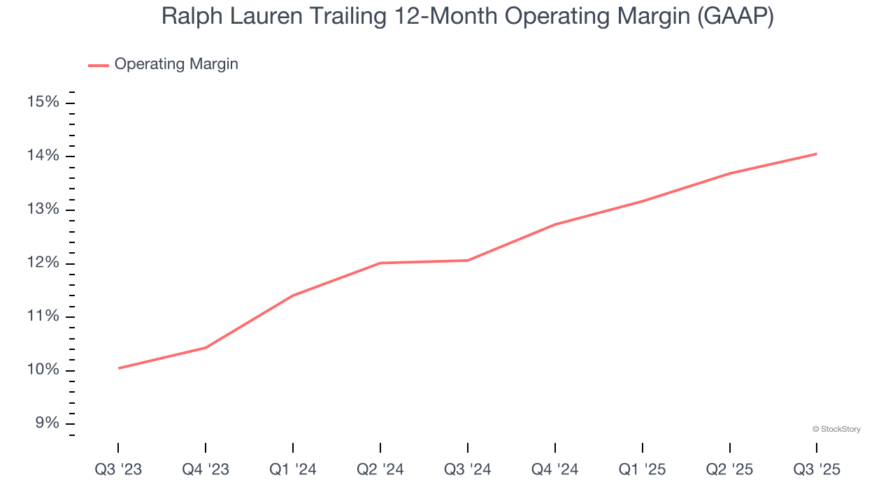 Ralph Lauren Trailing 12-Month Operating Margin (GAAP)