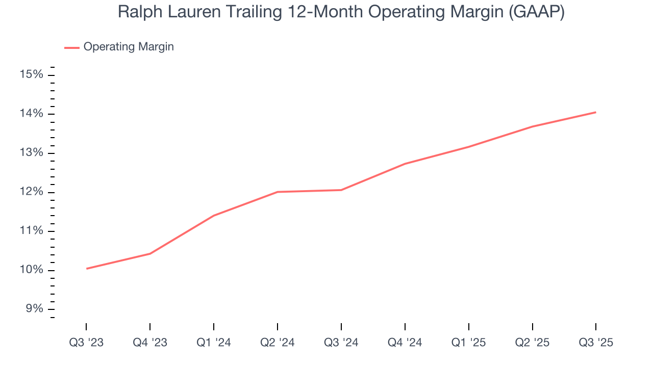 Ralph Lauren Trailing 12-Month Operating Margin (GAAP)