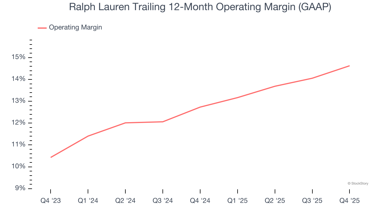 Ralph Lauren Trailing 12-Month Operating Margin (GAAP)
