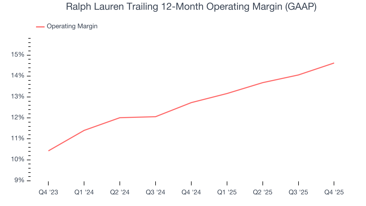 Ralph Lauren Trailing 12-Month Operating Margin (GAAP)