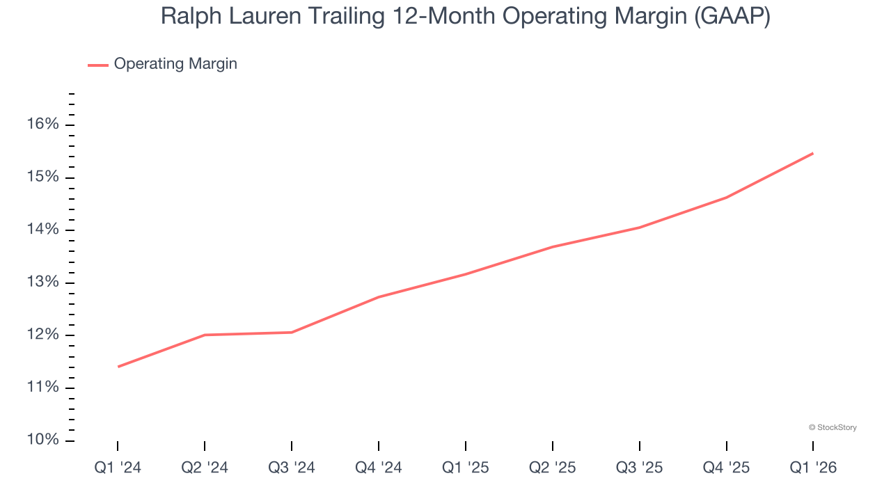 Ralph Lauren Trailing 12-Month Operating Margin (GAAP)
