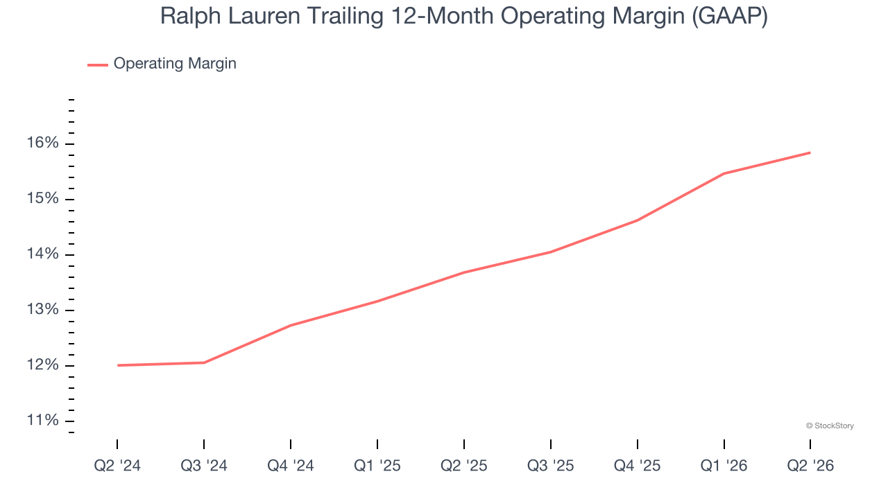 Ralph Lauren Trailing 12-Month Operating Margin (GAAP)